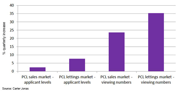 PCL Key Indicators Q1 2013