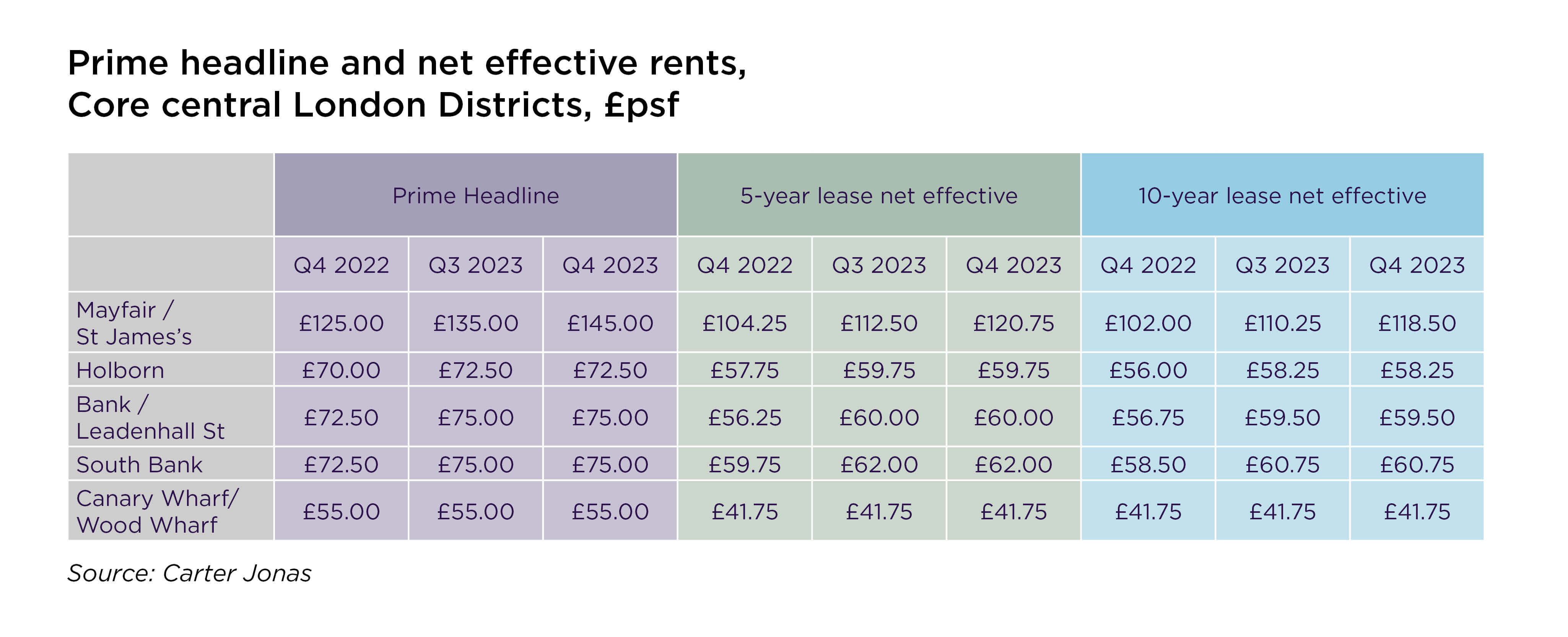 Prime headline and net effective rents, Core central London Districts (£ per sq ft per annum)