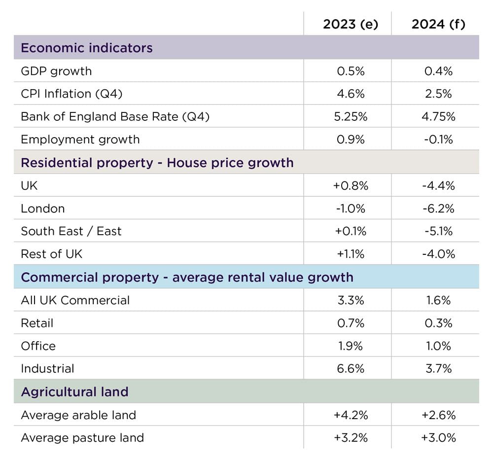 Key property forecasts 2024