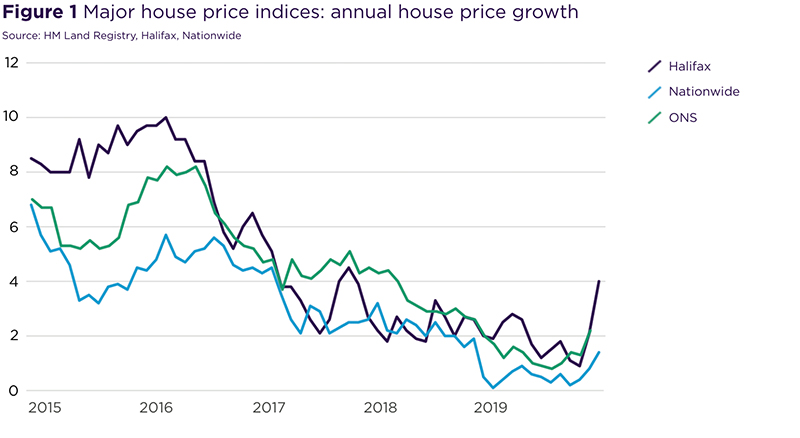 Major house price indices: annual house price growth