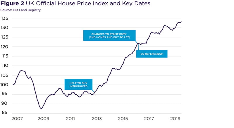 UK official house price index and key dates
