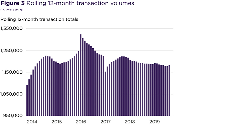 Rolling 12-month transaction volumes