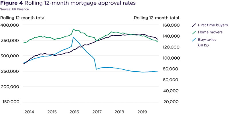 Rolling 12-month mortgage approval rates