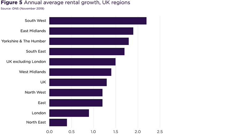 Annual average rental growth, UK regions