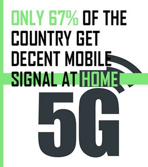 5G Abstract illustration with quote overlayed: 'only 67% of the country get decent mobile signal at home'