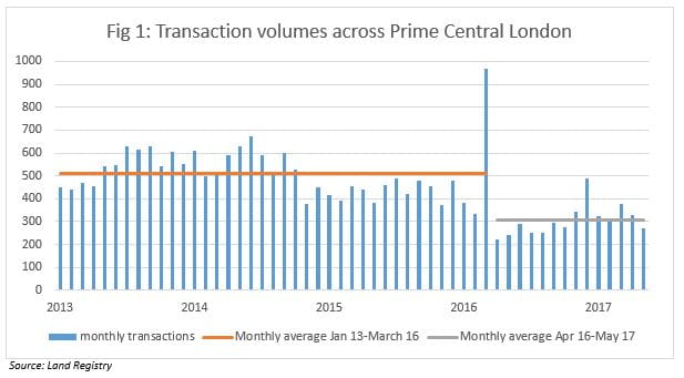 Transaction volumes across Prime Central London