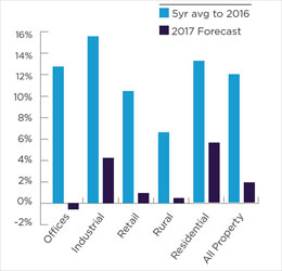 All property index