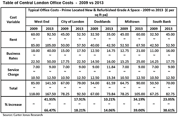 London office costs 2009-2013