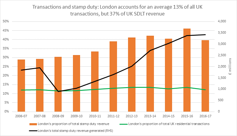 Source: Table 3a HMRC Annual Stamp Tax Statistics