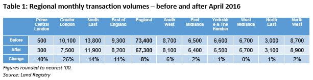 Regional monthly transaction volumes – before and after April 2016
